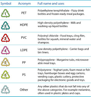 What Do The Plastic Recycling Symbols Really Mean?